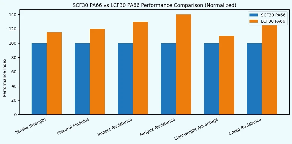 LCF30 PA66 Vs CF30 PA66 LCF30 PA66 Vs CF30 PA66